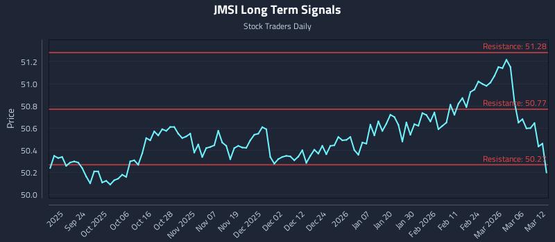 JMSI Long Term Analysis for March 12 2026