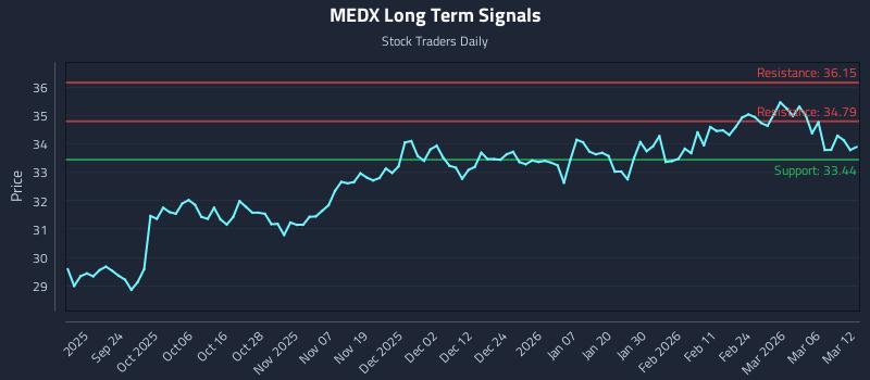 MEDX Long Term Analysis for March 12 2026