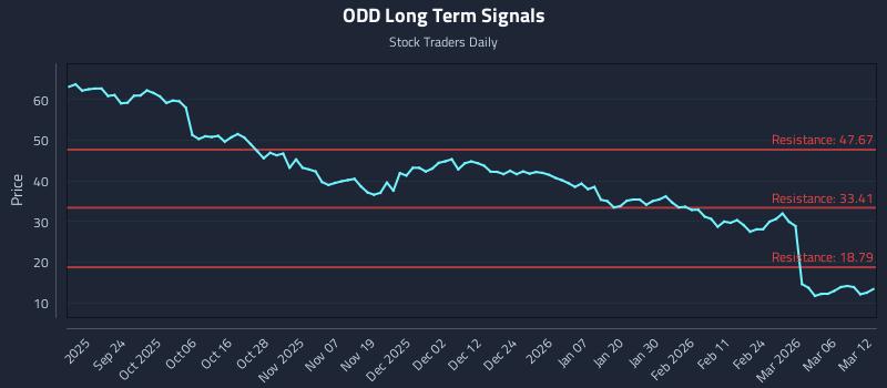 ODD Long Term Analysis for March 12 2026