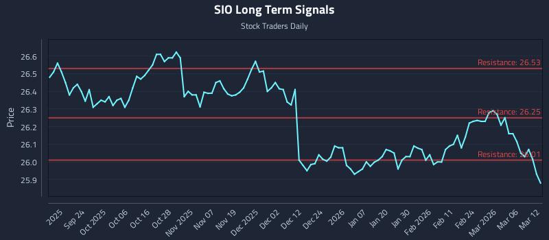 SIO Long Term Analysis for March 12 2026 SIO Long Term Analysis for March 12 2026