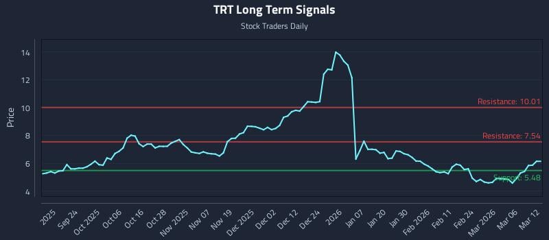 TRT Long Term Analysis for March 12 2026