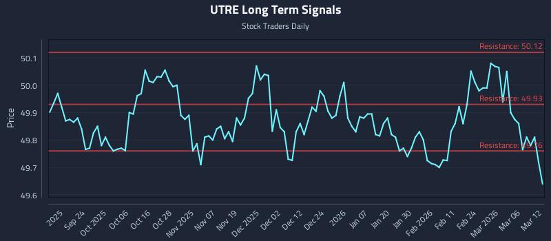 UTRE Long Term Analysis for March 12 2026 UTRE Long Term Analysis for March 12 2026