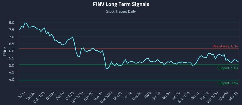 FINV Long Term Analysis for March 12 2026