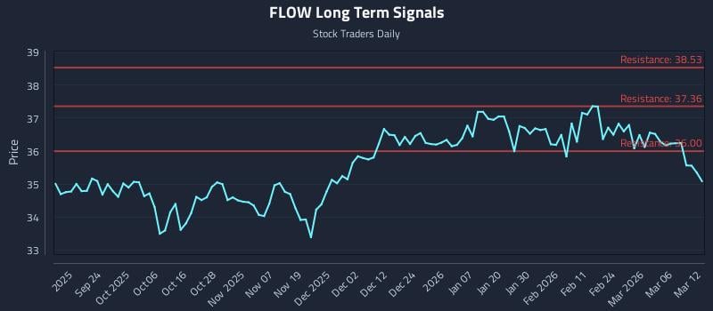 FLOW Long Term Analysis for March 12 2026