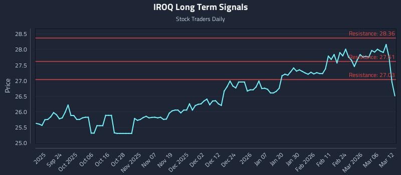IROQ Long Term Analysis for March 12 2026 IROQ Long Term Analysis for March 12 2026