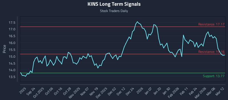 KINS Long Term Analysis for March 12 2026