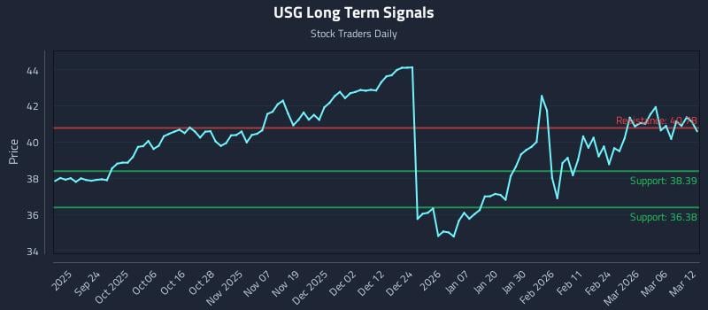 USG Long Term Analysis for March 12 2026