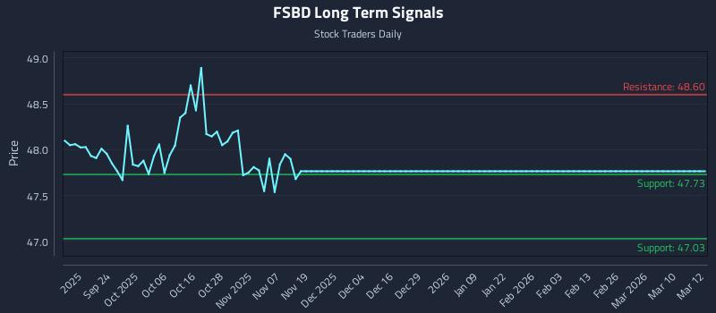 FSBD Long Term Analysis for March 12 2026