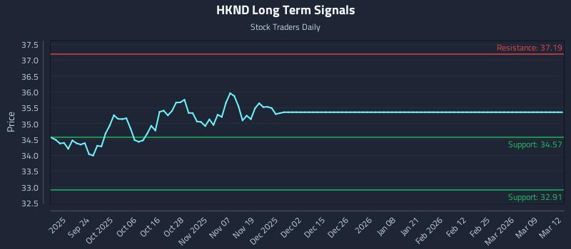 HKND Long Term Analysis for March 12 2026