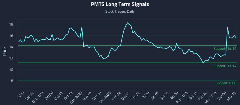 PMTS Long Term Analysis for March 12 2026