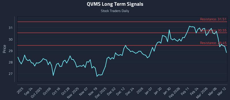 QVMS Long Term Analysis for March 12 2026