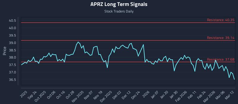 APRZ Long Term Analysis for March 12 2026