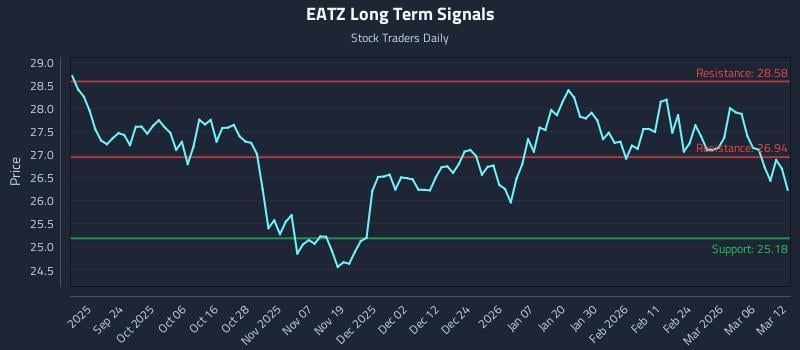 EATZ Long Term Analysis for March 12 2026