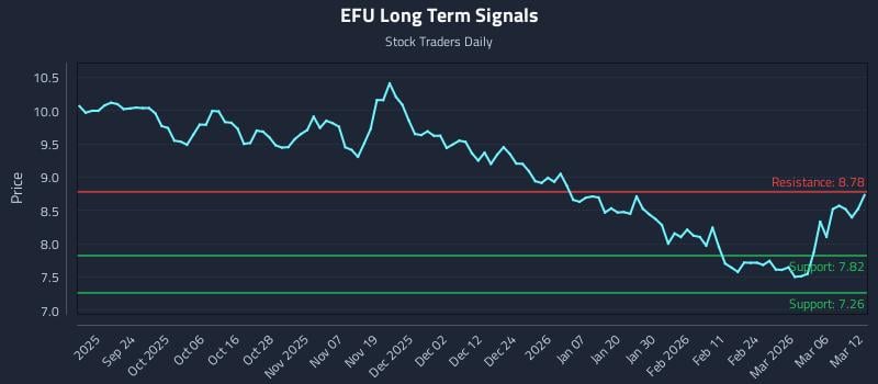 EFU Long Term Analysis for March 12 2026