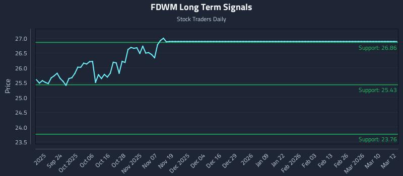FDWM Long Term Analysis for March 12 2026