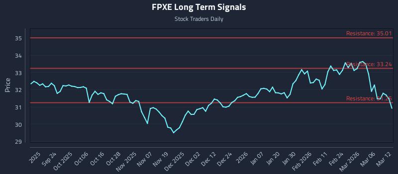 FPXE Long Term Analysis for March 12 2026 FPXE Long Term Analysis for March 12 2026