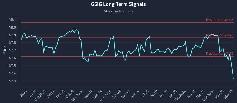 GSIG Long Term Analysis for March 12 2026