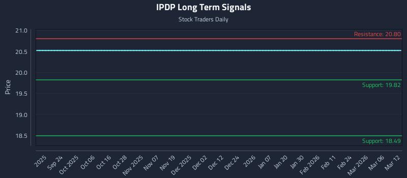 IPDP Long Term Analysis for March 12 2026