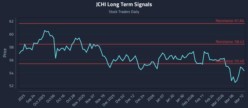 JCHI Long Term Analysis for March 12 2026
