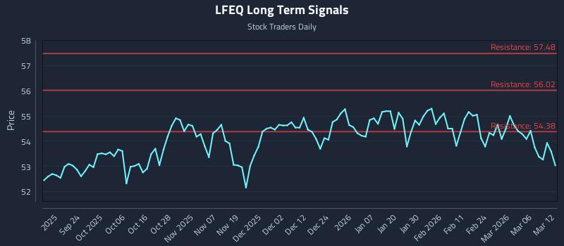 LFEQ Long Term Analysis for March 12 2026