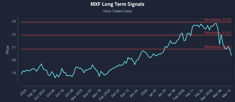 MXF Long Term Analysis for March 12 2026 MXF Long Term Analysis for March 12 2026