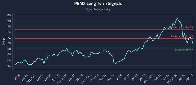 PEMX Long Term Analysis for March 12 2026