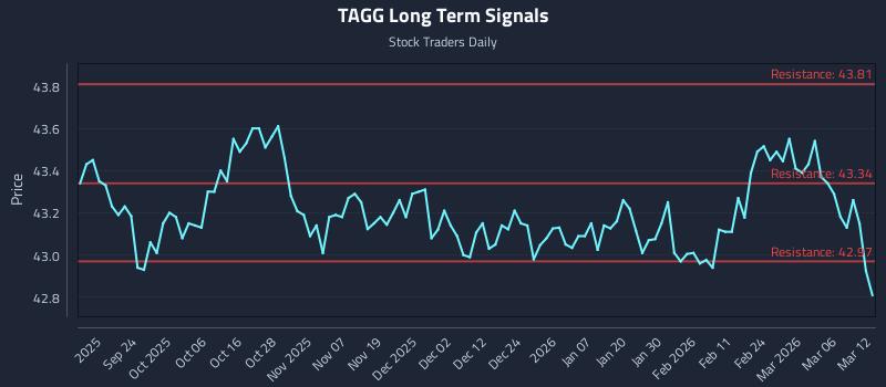 TAGG Long Term Analysis for March 12 2026 TAGG Long Term Analysis for March 12 2026