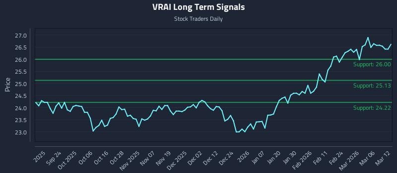 VRAI Long Term Analysis for March 12 2026