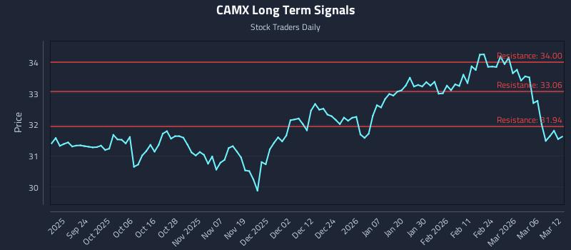 CAMX Long Term Analysis for March 12 2026