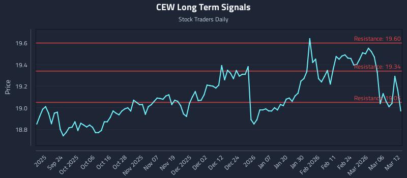 CEW Long Term Analysis for March 12 2026 CEW Long Term Analysis for March 12 2026