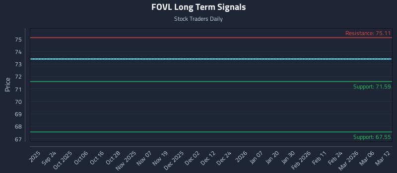 FOVL Long Term Analysis for March 12 2026 FOVL Long Term Analysis for March 12 2026