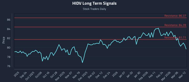 HIDV Long Term Analysis for March 12 2026