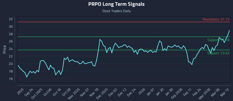 PRPO Long Term Analysis for March 12 2026 PRPO Long Term Analysis for March 12 2026