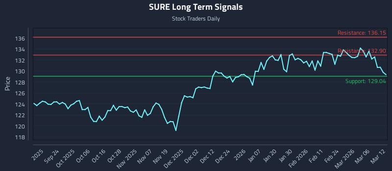 SURE Long Term Analysis for March 12 2026 SURE Long Term Analysis for March 12 2026