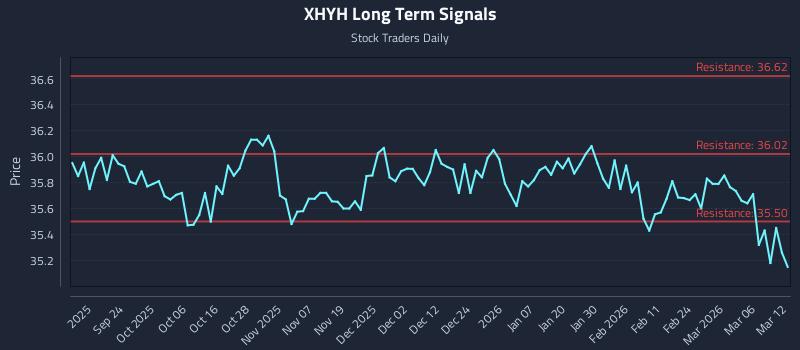 XHYH Long Term Analysis for March 12 2026