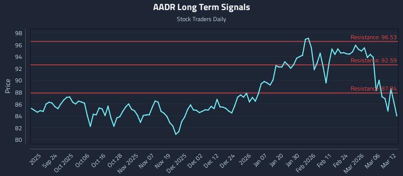 AADR Long Term Analysis for March 12 2026
