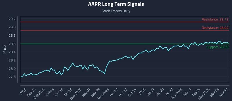AAPR Long Term Analysis for March 12 2026