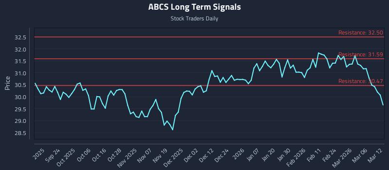 ABCS Long Term Analysis for March 12 2026 ABCS Long Term Analysis for March 12 2026