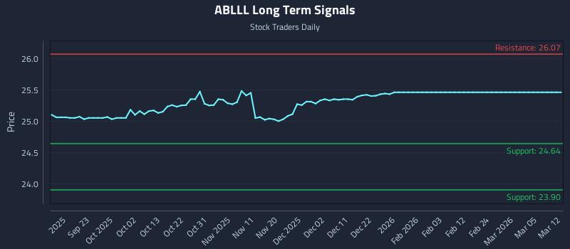 ABLLL Long Term Analysis for March 12 2026 ABLLL Long Term Analysis for March 12 2026