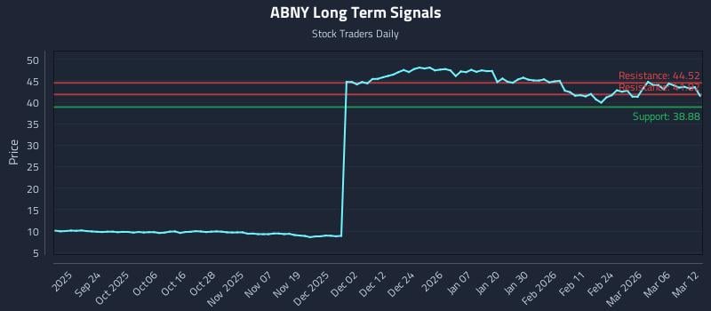 ABNY Long Term Analysis for March 12 2026