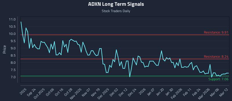 ADXN Long Term Analysis for March 12 2026 ADXN Long Term Analysis for March 12 2026