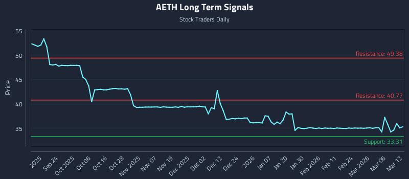 AETH Long Term Analysis for March 12 2026 AETH Long Term Analysis for March 12 2026