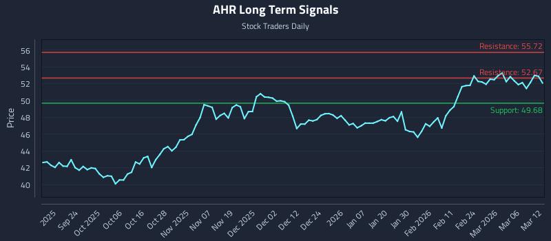 AHR Long Term Analysis for March 12 2026