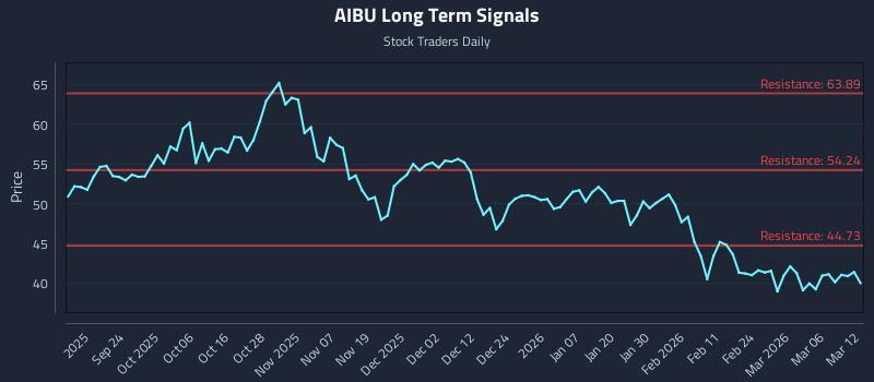 AIBU Long Term Analysis for March 12 2026