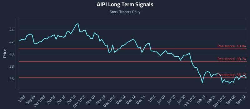 AIPI Long Term Analysis for March 12 2026 AIPI Long Term Analysis for March 12 2026