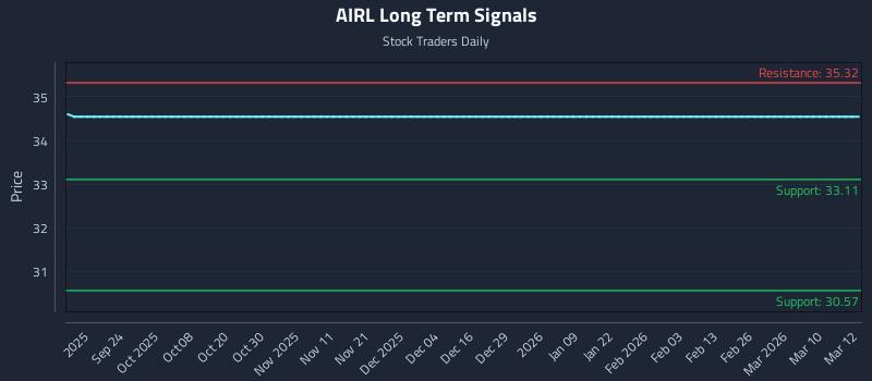 AIRL Long Term Analysis for March 12 2026