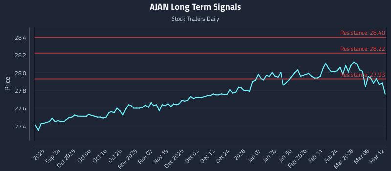 AJAN Long Term Analysis for March 12 2026