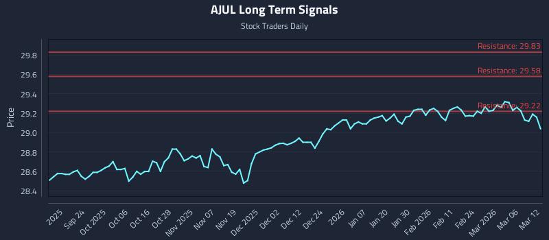 AJUL Long Term Analysis for March 12 2026