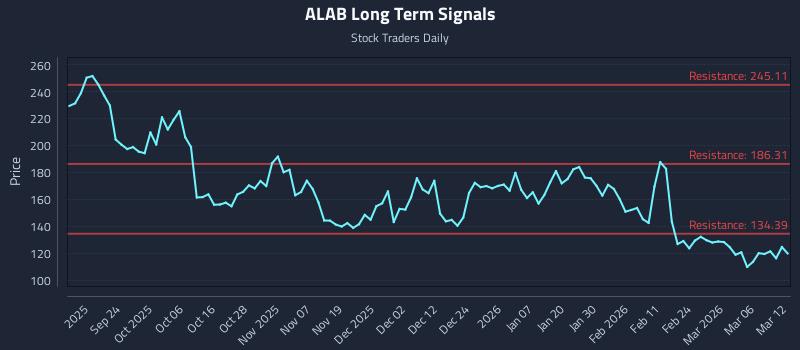 ALAB Long Term Analysis for March 12 2026