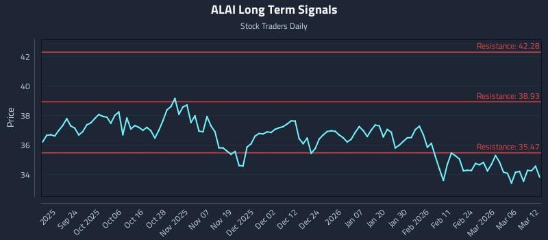 ALAI Long Term Analysis for March 12 2026